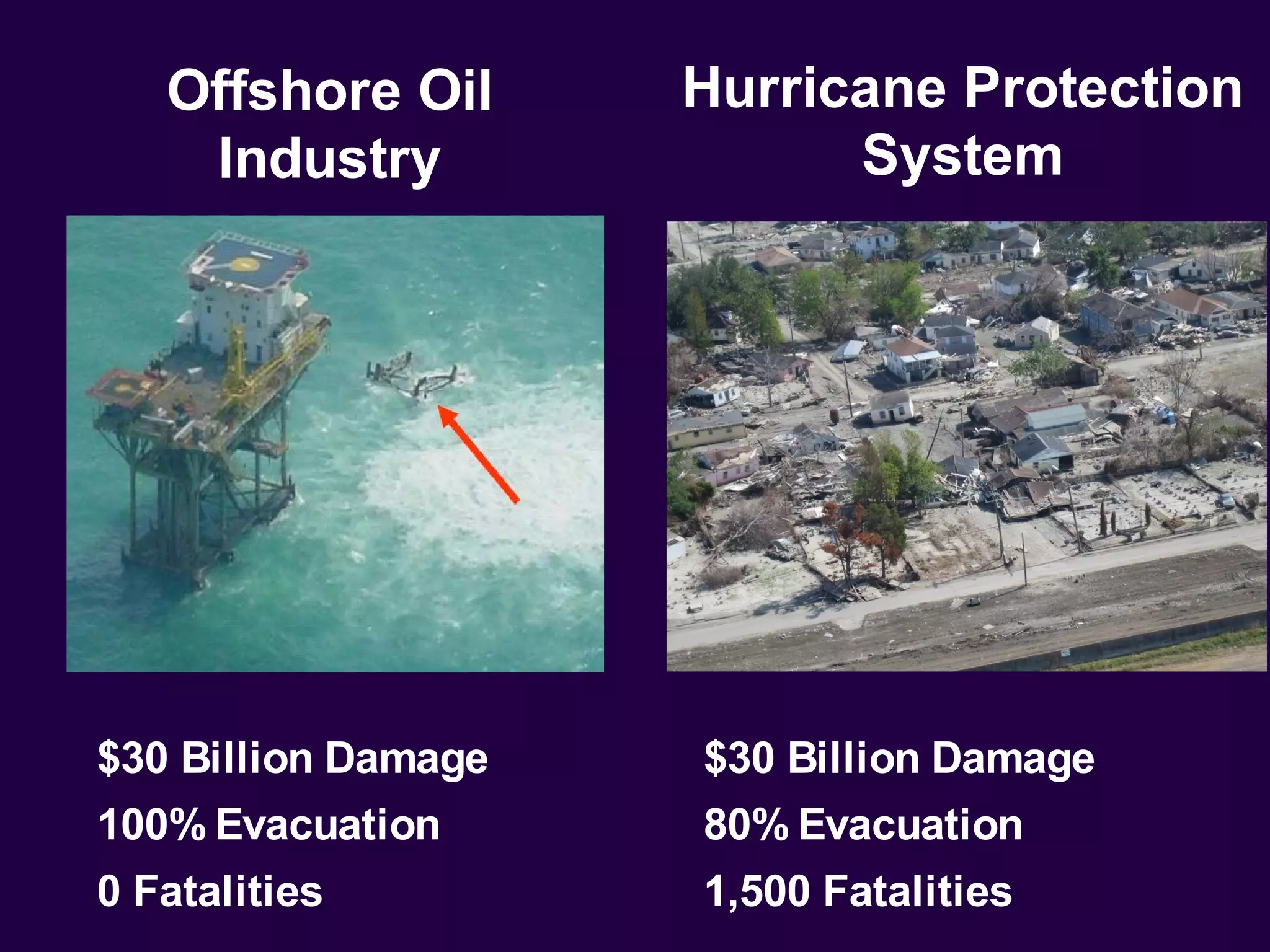 Offshore Oil      Hurricane Protection
    Industry               System




$30 Billion Damage   $30 Billion Damage
100% Evacuation      80% Evacuation
0 Fatalities         1,500 Fatalities
 