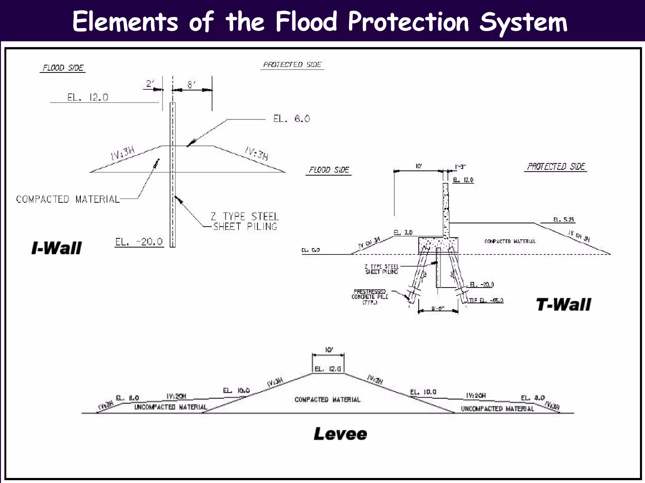Elements of the Flood Protection System
 