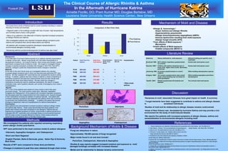 The Clinical Course of Allergic Rhinitis & Asthma
      Poster# 254                                                                             In the Aftermath of Hurricane Katrina
                                                                                          Annette Fiorillo, DO; Prem Kumar MD; Douglas Bartslow, MD
                                                                                          Louisiana State University Health Science Center, New Orleans

                               Introduction                                                                                            Results                                                                         Mechanism of Mold and Disease
   •Hurricane force winds of Katrina lead to Levee breaches resulting in massive
   flooding of homes and business
                                                                                                                                                                                                          •Allergic & Immunologic 3
   • Stagnant water in the buildings coupled with loss of power, high temperatures                                                                                                                           -Atopic Asthma and Allergic Rhinitis
   and humidity lead to heavy mold growth                                                                                                                                                                    -Hypersensitivity pneumonitis
   • Many of our patients in the aftermath of Katrina reported increased symptoms                                                                                                                            -Allergic bronchopulmonary aspergillosis (ABPA)
   of Allergic Rhinitis and Asthma.                                                                                                                                                                          -Immune dysfunction resulting from mold exposure
   •We investigated patients who reported increased allergic symptoms post-                                                                                                                                  -Allergic fungal sinusitis (AFS)
   Katrina and compared their clinical status before pre-Katrina                                                                                                                                          •Toxic effects of Mold exposure 4
                                                                                                                                                                                                             -Mycotoxins
   •All patients with increased symptoms developed neosensitization to
   environmental allergens including molds
                                                                                                                                                                                                          •Irritant effects of Mold exposure
                                                                                                                                                                                                             -Volatile compounds (MVOC’s)
   •Worsening asthma symptoms/development of asthma was also noted

                                  Abstract                                                                                                                                                                                             Literature Review
  Background:
  In the aftermath of hurricane Katrina several of our patients reported exacerbations                                                                                                       Reference              History attributed to mold exposure                         Affected building and specific mold
  of allergic rhinitis (AR) , allergic conjunctivitis (AC) and either exacerbations or         Patient   Peak Flow Pre-   Peak-Flow    Neosensitization   Need for Oral   Hospitalization                                                                                       implicated
  development of asthma. As a result of Katrina, many homes were flooded, causing                        Katrina          Post Katrina Molds, Grass,      Steroids                           Brunkreef 1989 6273 children respiratory questionnaires                            Homes total mold spores count
                                                                                                                                        Weeds                                                5
                                                                                                                                                                                                            no controls
  significantly increased levels of airborne molds. We sought to investigate if these
  changes in reported symptoms correlated with changes in Skin Prick Test (SPT)                                                                                                              Strachan 1990 6 Children with asthma wheezing more in     Homes total mold spores count
  reactivity, changes in peak flow measurements and/or changes in treatment.                                                                                                                                 home units higher mold counts. Spirometry
  Methods:                                                                                                                                                                                                   performed
                                                                                               Pt #1     600-640          500-510       +                 +               -
  At the start of this pilot clinical study we investigated patients who reported                                                                                                            Johanning 1996 43 workers questionnaires no control                                Office building stachyboytrus species
                                                                                               Pt #2     400-420          295-300       +                 +               +                                 subjects
  increased allergic symptoms and in whom we had previously performed SPT (pre-                                                                                                              7

  Katrina). We then repeated SPT (post-Katrina) and compared the results to earlier                                                                                                          Hodgosn 1998 8 197 workers questionnaires case control                             Office building aspergillus penicillium
  findings. In addition, patients who had a history of asthma or those complaining of          Pt#3      600-650          500-510       +                 +               -                                 study control building was not tested for                           stachyboytrus
  respiratory symptoms had peak flow measurements done and their results were                                                                                                                               mold quantitation
  compared with those done before Katrina. We also noted any changes in                        Pt#4      500-550          375-400       +                 +               -
                                                                                                                                                                                             *Santilli 2003 9       Rhinitis questionnaire 85 students and                      Two schools total mold spores
  medications including the need for additional medications, the need to increase                                                                                                                                   teachers
                                                                                               Pt#5      500-550          390-410       +                 +               +/New onset
  medication dose, use of systemic steroids, and number of emergency room visits or
  hospitalizations.                                                                                                                                                       asthma
   Results:
  SPT in four of five patients were reactive to many molds to which they were
  previously anergic. The most common molds were, Alternaria, Aspergillus
  fumigatus and Cladosporium. All the patients with increased respiratory symptoms
  had decreased peak flow measurements from their baseline and required changes
                                                                                                                                                                                                                                                 Discussion
  in their medications including the addition of systemic steroids. One patient with
  increased respiratory symptoms was diagnosed with asthma which was confirmed                                                                                                              •Dampness & mold associated illnesses have great impact on health & economy
  by spirometry and methalcholine challenge. In addition this patient had several
  emergency department visits and hospitalizations for asthma exacerbations.
                                                                                                                                                                                            • Fungal elements have been suggested to contribute to asthma and allergic disease
  Conclusions:                                                                                                                                                                              in                   sensitized individuals
  Many patients have demonstrated increased symptoms relating to allergic rhinitis
  and asthma after Katrina. These cases demonstrate that atopic patients in the
                                                                                                         Penicillum                                       Alternaria                        •Studies of mold and its relationship to allergic disease remains controversial
  greater New Orleans have been sensitized to new allergens. Patients that are
  experiencing increased symptoms of rhinitis, conjunctivitis or asthma should be re-
                                                                                                                                                                                            •Areas of New Orleans was devastated by hurricane Katrina and may provide a rich
  evaluated with SPT, spirometry and a thorough history to environmental exposure.                                                                                                          environment for the study of mold-induced disease
  With the large number of people affected by Katrina, further studies should be
  performed as more patients return to the New Orleans area.                                                                                                                                •We reports five patients with increased symptoms of allergic disease, asthma and
                                                                                                                                                                                            neosensitization to environmental allergens including mold
                                 Methods
•We investigated five patients who reported worsening respiratory                                        Aspergillus                                      Cladosporium                                                                                References
and/or allergic rhinitis post-Katrina
                                                                                             Background Mechanism of Molds & Disease                                                            1.    Hossain, Mohammad, et al. Attributes of Stachybotrys and its association with human disease. JACI. Feb 2004:Vol113
                                                                                                                                                                                                 2. Bush, Robert, J. Portnoy. “The role and abatement of fungal allergens in     allergic diseases. JACI. March 2001. 107:S420-40
•SPT were performed to the most common molds & outdoor allergens:
                                                                                            •Fungi are ubiquitous in nature                                                                      3. Bush, R, et al. The medical effects of mold. JACI. Feb 2006:vol 117:2.

  •Alternaria, Aspergillus fumigatus and Cladosporium                                                                                                                                            4. Pulimood, T, Corden, Bryden, et al. Epidemic asthma and the role of the

                                                                                            •Approximately 100,000 species of fungi recognized                                                       fungal mold alternaria alternata. Sept 2007:Vol 120:No 3.
  •Short and Giant Ragweed                                                                                                                                                                       5. Brunekreef, B, etal. Home dampness and respiratory morbidity in children.
                                                                                            •Major molds found in air and dust include1:                                                         Am Rev Respir Dis. 1989 Nov;140(5):1363-7.
  •English Plantain, Bahia & Bermuda, grass, Italian Rye & Kentucky                                                                                                                              6. Strachan DP, et al. Quantification of airborne moulds in the homes of children with and without wheeze. Thorax. 1990 May;45(5):382-7.
  Blue Grass                                                                                  -Penicillum, Cladosporium, Alternaria & Aspergillus                                                 7. Johanning E, et al. Health and immunology study following exposure to toxigenic fungi (Stachybotrys chartarum) in a water-damaged
                                                                                                                                                                                                 office environment.

•Results of SPT were compared to those done pre-Katrina                                     •Studies & case reports suggest increased moisture and exposure to mold                              Int Arch Occup Environ Health. 1996;68(4):207-11

                                                                                            damaged buildings correlates with increased disease 2                                                8. Hodqosn MJ, et al. Building-associated pulmonary disease from exposure to Stachybotrys chartarum and Aspergillus versicolor. J
                                                                                                                                                                                                 Occup Environ Med. 1998 Mar;40(3):241-9.
•Changes in treatment & peak flow were obtained through chart review                                                                                                                             9. Stantilli, J. Rockwell W. Fungal contamination of elementary schools: a new environmental hazard. Ann Allergy Asthma Immunol. 2003
                                                                                            •Molds and its relationship to disease remains controversial                                         Feb;90(2):203-
 