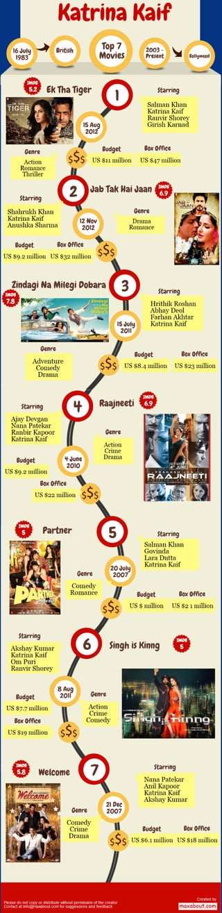 Top 7 Movies of Katrina Kaif