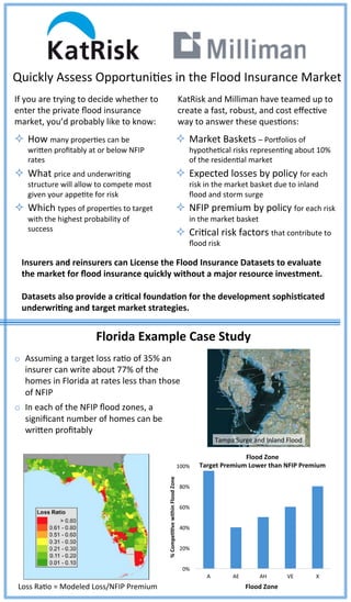 0%	
20%	
40%	
60%	
80%	
100%	
A	 AE	 AH	 VE	 X	
%	Compe((ve	within	Flood	Zone	
Flood	Zone	
Flood	Zone	
Target	Premium	Lower	than	NFIP	Premium	
Florida	Example	Case	Study	
Quickly	Assess	Opportuni=es	in	the	Flood	Insurance	Market	
²  How	many	proper=es	can	be	
wriGen	proﬁtably	at	or	below	NFIP	
rates	
²  What	price	and	underwri=ng	
structure	will	allow	to	compete	most	
given	your	appe=te	for	risk	
²  Which	types	of	proper=es	to	target	
with	the	highest	probability	of	
success	
	
KatRisk	and	Milliman	have	teamed	up	to	
create	a	fast,	robust,	and	cost	eﬀec=ve	
way	to	answer	these	ques=ons:	
²  Market	Baskets	–	PorWolios	of	
hypothe=cal	risks	represen=ng	about	10%	
of	the	residen=al	market	
²  Expected	losses	by	policy	for	each	
risk	in	the	market	basket	due	to	inland	
ﬂood	and	storm	surge	
²  NFIP	premium	by	policy	for	each	risk	
in	the	market	basket	
²  Cri=cal	risk	factors	that	contribute	to	
ﬂood	risk	
If	you	are	trying	to	decide	whether	to	
enter	the	private	ﬂood	insurance	
market,	you’d	probably	like	to	know:	
o  Assuming	a	target	loss	ra=o	of	35%	an	
insurer	can	write	about	77%	of	the	
homes	in	Florida	at	rates	less	than	those	
of	NFIP	
o  In	each	of	the	NFIP	ﬂood	zones,	a	
signiﬁcant	number	of	homes	can	be	
wriGen	proﬁtably	
	
Insurers	and	reinsurers	can	License	the	Flood	Insurance	Datasets	to	evaluate	
the	market	for	ﬂood	insurance	quickly	without	a	major	resource	investment.	
	
Datasets	also	provide	a	cri(cal	founda(on	for	the	development	sophis(cated	
underwri(ng	and	target	market	strategies.	
Loss	Ra=o	=	Modeled	Loss/NFIP	Premium		
Tampa	Surge	and	Inland	Flood	
 