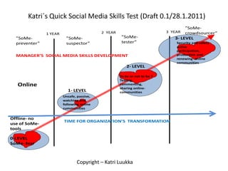 Katri´sQuick Social Media SkillsTest (Draft 0.1/28.1.2011) Copyright – Katri Luukka 