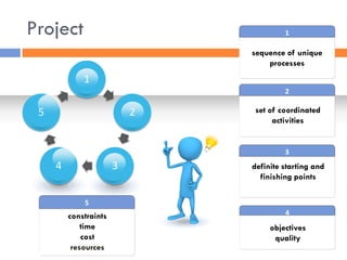 1 
2 
3 
4 
5 
sequence of unique processes 
1 
2 
3 
set of coordinated activities 
definite starting and finishing points 
5 
constraints time cost resources 
4 
objectives 
quality 
Project  