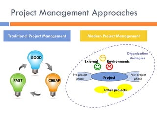 Project Management Approaches 
Traditional Project Management 
Modern Project Management 
Pre-project phase 
Project 
Post-project phase 
External Environments 
Organization strategies 
 
 
 
Other projects  