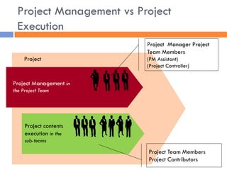 Project 
Project Management in the Project Team 
Project contents execution in the sub-teams 
Project Manager Project Team Members 
(PM Assistant) 
(Project Controller) 
Project Team Members 
Project Contributors 
Project Management vs Project Execution  