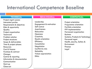 TECHNICAL 
Project mgmt success 
Interested parties 
Requirements & objectives 
Risks & opportunity 
Quality 
Project organization 
Teamwork 
Problem solution 
Project structures 
Scope & deliverables 
Time & project phases 
Resources 
Cost & finance 
Purchase & contract 
Changes 
Control & reporting 
Information & documentation 
Communication 
Start-up 
Close-out 
BEHAVIOURAL 
Leadership Engagement & motivation Self control Assertiveness Relaxation Openness Creativity Results orientation Efficiency Consultation Negotiation Conflict & crisis Reliability Values appreciation Ethics 
CONTEXTUAL 
Project orientation 
Programme orientation 
Portfolio orientation 
PPP implementation 
Permanent organization 
Business 
Systems, Products & Technology 
Personnel mgmt 
Health, security, Safety & Environment 
Finance 
Legal 
International Competence Baseline  