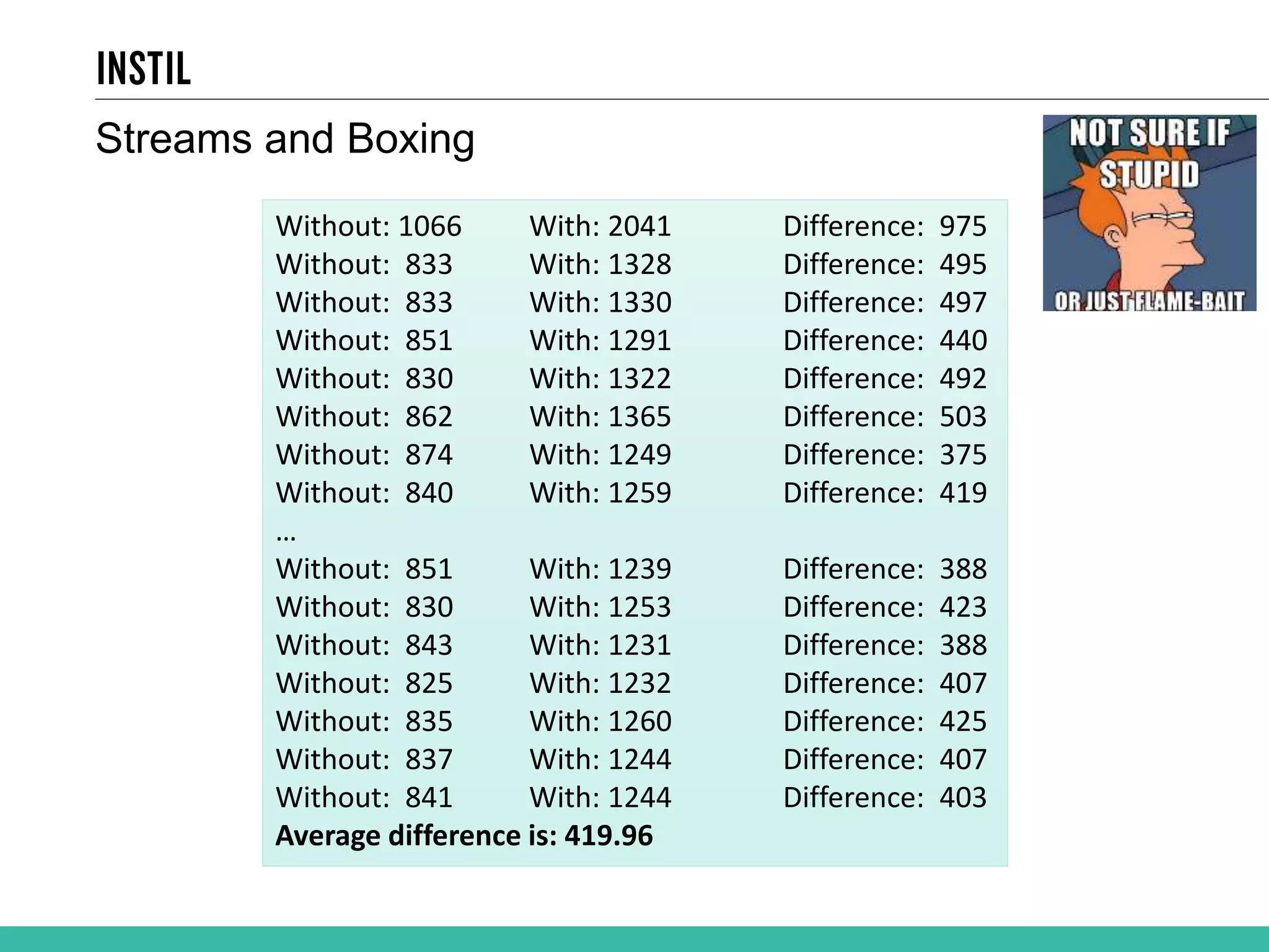 Streams and Boxing Without: 1066 With: 2041 Difference: 975 Without: 833 With: 1328 Difference: 495 Without: 833 With: 1330 Difference: 497 Without: 851 With: 1291 Difference: 440 Without: 830 With: 1322 Difference: 492 Without: 862 With: 1365 Difference: 503 Without: 874 With: 1249 Difference: 375 Without: 840 With: 1259 Difference: 419 … Without: 851 With: 1239 Difference: 388 Without: 830 With: 1253 Difference: 423 Without: 843 With: 1231 Difference: 388 Without: 825 With: 1232 Difference: 407 Without: 835 With: 1260 Difference: 425 Without: 837 With: 1244 Difference: 407 Without: 841 With: 1244 Difference: 403 Average difference is: 419.96 