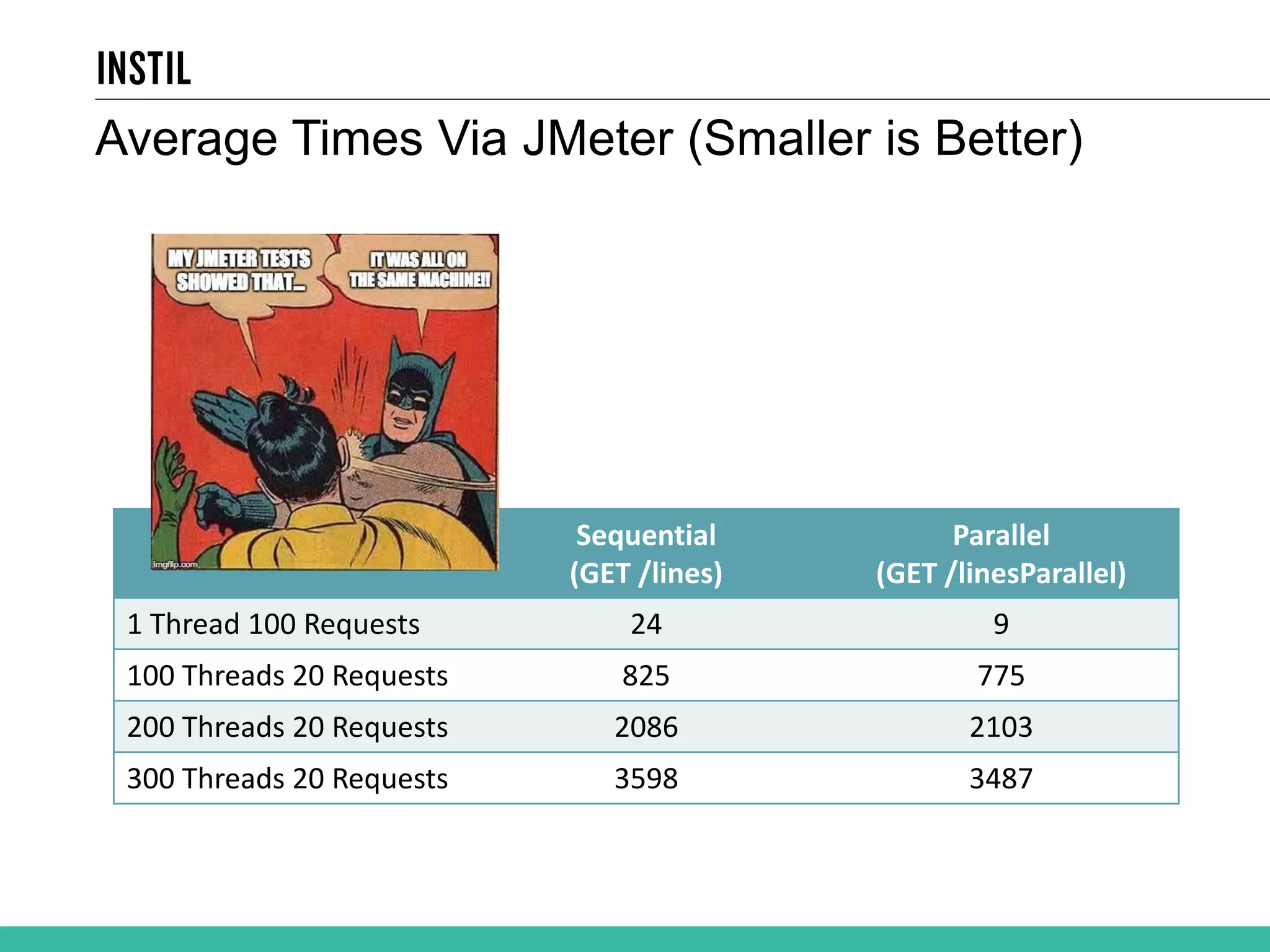 Sequential (GET /lines) Parallel (GET /linesParallel) 1 Thread 100 Requests 24 9 100 Threads 20 Requests 825 775 200 Threads 20 Requests 2086 2103 300 Threads 20 Requests 3598 3487 Average Times Via JMeter (Smaller is Better) 