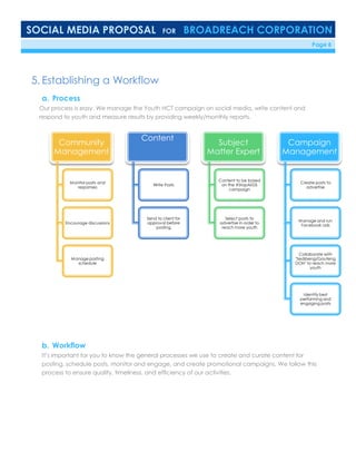 SOCIAL MEDIA PROPOSAL FOR BROADREACH CORPORATION
6/23/16 Page 8
5. Establishing a Workflow
a. Process
Our process is easy. We manage the Youth HCT campaign on social media, write content and
respond to youth and measure results by providing weekly/monthly reports.
b. Workflow
It’s important for you to know the general processes we use to create and curate content for
posting, schedule posts, monitor and engage, and create promotional campaigns. We follow this
process to ensure quality, timeliness, and efficiency of our activities.
Community
Management
Monitor posts and
responses
Encourage discussions
Manage posting
schedule
Content
Write Posts
Send to client for
approval before
posting
Subject
Matter Expert
Content to be based
on the #StopAiIDS
campaign
Select posts to
advertise in order to
reach more youth
Campaign
Management
Create posts to
advertise
Manage and run
Facebook ads
Collaborate with
"Sedibeng/Gauteng
DOH" to reach more
youth
Identify best
performing and
engaging posts
 