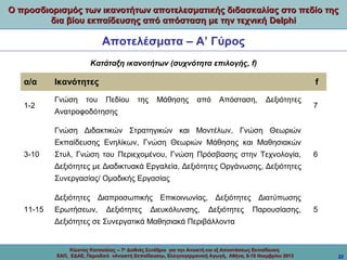 Ο προσδιορισμός των ικανοτήτων αποτελεσματικής διδασκαλίας στο πεδίο της
δια βίου εκπαίδευσης από απόσταση με την τεχνική Delphi

Αποτελέσματα – Α’ Γύρος
Κατάταξη ικανοτήτων (συχνότητα επιλογής, f)

α/α
1-2

Ικανότητες
Γνώση

του

f
Πεδίου

της

Μάθησης

από

Απόσταση,

Δεξιότητες

Ανατροφοδότησης

7

Γνώση Διδακτικών Στρατηγικών και Μοντέλων, Γνώση Θεωριών
Εκπαίδευσης Ενηλίκων, Γνώση Θεωριών Μάθησης και Μαθησιακών
3-10

Στυλ, Γνώση του Περιεχομένου, Γνώση Πρόσβασης στην Τεχνολογία,

6

Δεξιότητες με Διαδικτυακά Εργαλεία, Δεξιότητες Οργάνωσης, Δεξιότητες
Συνεργασίας/ Ομαδικής Εργασίας
Δεξιότητες Διαπροσωπικής Επικοινωνίας, Δεξιότητες Διατύπωσης
11-15

Ερωτήσεων,

Δεξιότητες

Διευκόλυνσης,

Δεξιότητες

Παρουσίασης,

5

Δεξιότητες σε Συνεργατικά Μαθησιακά Περιβάλλοντα

Κώστας Κατσούλας -- 7ο Διεθνές Συνέδριο για την Ανοικτή και εξ Αποστάσεως Εκπαίδευση
ΕΑΠ, ΕΔΑΕ, Περιοδικό «Ανοικτή Εκπαίδευση», Ελληνογερμανική Αγωγή, Αθήνα, 8-10 Νοεμβρίου 2013

22

 