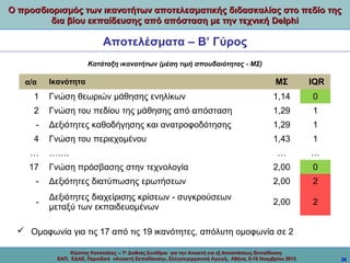 Ο προσδιορισμός των ικανοτήτων αποτελεσματικής διδασκαλίας στο πεδίο της
δια βίου εκπαίδευσης από απόσταση με την τεχνική Delphi

Αποτελέσματα – Β’ Γύρος
Κατάταξη ικανοτήτων (μέση τιμή σπουδαιότητας - ΜΣ)

Ικανότητα

ΜΣ

IQR

1

Γνώση θεωριών μάθησης ενηλίκων

1,14

0

2

Γνώση του πεδίου της μάθησης από απόσταση

1,29

1

-

Δεξιότητες καθοδήγησης και ανατροφοδότησης

1,29

1

4

Γνώση του περιεχομένου

1,43

1

…

…

α/α

…

…….

17

Γνώση πρόσβασης στην τεχνολογία

2,00

0

-

Δεξιότητες διατύπωσης ερωτήσεων

2,00

2

-

Δεξιότητες διαχείρισης κρίσεων - συγκρούσεων
μεταξύ των εκπαιδευομένων

2,00

2

 Ομοφωνία για τις 17 από τις 19 ικανότητες, απόλυτη ομοφωνία σε 2
Κώστας Κατσούλας -- 7ο Διεθνές Συνέδριο για την Ανοικτή και εξ Αποστάσεως Εκπαίδευση
ΕΑΠ, ΕΔΑΕ, Περιοδικό «Ανοικτή Εκπαίδευση», Ελληνογερμανική Αγωγή, Αθήνα, 8-10 Νοεμβρίου 2013

26

 