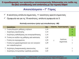 Ο προσδιορισμός των ικανοτήτων αποτελεσματικής διδασκαλίας στο πεδίο της
δια βίου εκπαίδευσης από απόσταση με την τεχνική Delphi

Αποτελέσματα – Γ’ Γύρος
 8 ικανότητες απόλυτα σημαντικές, 11 ικανότητες αρκετά σημαντικές
 Ομοφωνία και για τις 19 ικανότητες, απόλυτη ομοφωνία σε 5
Κατάταξη ικανοτήτων (μέση τιμή σπουδαιότητας - ΜΣ)
 

Διάμεσος Χαρακτηρισμός

Ικανότητα
1 Γνώση θεωριών μάθησης ενηλίκων
- Δεξιότητες αξιολόγησης

ΜΣ
1,14
1,14

- Δεξιότητες καθοδήγησης και ανατροφοδότησης

1,14

0

4 Γνώση του πεδίου της μάθησης από απόσταση

1,29

1

- Γνώση του περιεχομένου

1,29

- Γνώση των χαρακτηριστικών και των αναγκών 
των εκπαιδευομένων

1,29

7 Δεξιότητες διαπροσωπικής επικοινωνίας
- Δεξιότητες συνεργασίας/ ομαδικής εργασίας

1,43
1,43

1

Απόλυτα 
σημαντική

Κώστας Κατσούλας -- 7ο Διεθνές Συνέδριο για την Ανοικτή και εξ Αποστάσεως Εκπαίδευση
ΕΑΠ, ΕΔΑΕ, Περιοδικό «Ανοικτή Εκπαίδευση», Ελληνογερμανική Αγωγή, Αθήνα, 8-10 Νοεμβρίου 2013

IQR
0
0

1
1
1
1

29

 