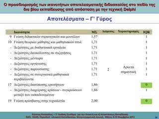Ο προσδιορισμός των ικανοτήτων αποτελεσματικής διδασκαλίας στο πεδίο της
δια βίου εκπαίδευσης από απόσταση με την τεχνική Delphi

Αποτελέσματα – Γ’ Γύρος
 

Διάμεσος

Χαρακτηρισμός

Ικανότητα
9 Γνώση διδακτικών στρατηγικών και μοντέλων

ΜΣ
1,57

10 Γνώση θεωριών μάθησης και μαθησιακών στυλ

1,71

1

- Δεξιότητες με διαδικτυακά εργαλεία

1,71

1

- Δεξιότητες διευκόλυνσης σε συζητήσεις

1,71

1

- Δεξιότητες μέντωρα

1,71

1

- Δεξιότητες οργάνωσης

1,71

1

- Δεξιότητες παρουσίασης

1,71

- Δεξιότητες σε συνεργατικά μαθησιακά 
περιβάλλοντα

1,71

17 Δεξιότητες διατύπωσης ερωτήσεων
- Δεξιότητες διαχείρισης κρίσεων - συγκρούσεων 
μεταξύ των εκπαιδευομένων
19 Γνώση πρόσβασης στην τεχνολογία

2

Αρκετά 
σημαντική

IQR
1

1
1

1,86

0

1,86

1

2,00

0

Κώστας Κατσούλας -- 7ο Διεθνές Συνέδριο για την Ανοικτή και εξ Αποστάσεως Εκπαίδευση
ΕΑΠ, ΕΔΑΕ, Περιοδικό «Ανοικτή Εκπαίδευση», Ελληνογερμανική Αγωγή, Αθήνα, 8-10 Νοεμβρίου 2013

30

 