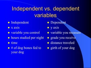 Independent vs. dependent
            variables
   Independent                  Dependent
   x axis                       y axis
   variable you control         variable you measure
   hours studied per night      grade you receive
   time                         distance traveled
   # of dog bones fed to        girth of your dog
    your dog
 