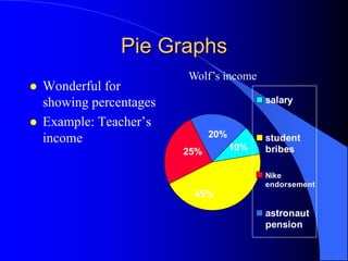 Pie Graphs
                          Wolf’s income
   Wonderful for
    showing percentages                     salary

   Example: Teacher’s
    income                      20%         student
                          25%         10%   bribes

                                            Nike
                                            endorsement
                           45%
                                            astronaut
                                            pension
 