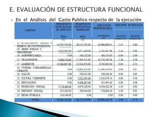  En el Análisis del Gasto Publico respecto de la ejecución
del presupuesto a Nivel Funcional Programático, muestra el
siguiente cuadro:
 