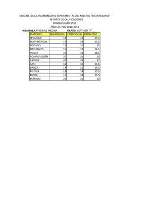 UNIDAD EDUCATIVAMUNICIPAL EXPERIMENTAL DEL MILENIO "BICENTENARIO"
                    REPORTE DE CALIFICACIONES
                       PRIMER QUIMESTRE
                     AÑO LECTIVO 2010-2011
  NOMBRE:KATHERINE MEDINA         GRADO :SEPTIMO "A"
       MATERIAS     1BIMENSUAL 2BIMENSUAL PROMEDIO
       LENGUAJE                18          13         15.5
       MATEMÁTICAS             17          14         15.5
       SOCIALES                15          15           15
       NATURALES               16          17         16.5
       INGLÉS                  19          18         18.5
       COMPUTACIÓN             20          20           20
       C.FÍSICA                20          14           17
       ARTE                    15          12         13.5
       DANZA                   14          15         14.5
       MÚSICA                  13          14         13.5
       MODA                    15          14         15.5
       MÁXIMO                  20          20           20
 