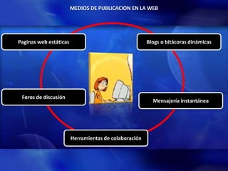 MEDIOS DE PUBLICACION EN LA WEB




Paginas web estáticas                                  Blogs o bitácoras dinámicas




 Foros de discusión
                                                         Mensajería instantánea




                        Herramientas de colaboración
 