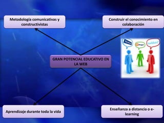 Metodología comunicativas y                        Construir el conocimiento en
       constructivistas                                     colaboración




                           GRAN POTENCIAL EDUCATIVO EN
                                     LA WEB




                                                         Enseñanza a distancia o e-
Aprendizaje durante toda la vida
                                                                 learning
 