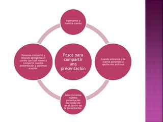 Pasos para
compartir
una
presentación
Ingresamos a
nuestra cuenta
Cuando entremos a la
cuenta ponemos la
opción mis archivos
Seleccionamos
nuestra
presentación
haciendo clic
en el centro de
la presentación.
Ponemos compartir y
después agregamos el
correo con cual vamos a
compartir nuestra
presentación y ponemos
aceptar.
 