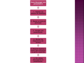 Como descargar una
presentación
1.- Ingrese a la
website de SlideShare
2.- Buscar un tema en
particular
3.- Escoger una
presentación.
4.- Revisar las
diapositivas del
archivo
5.-Después bajamos e
cursor para encontrar
la opción requerida
6.-Por ultimo
descargamos la
presentación.
 