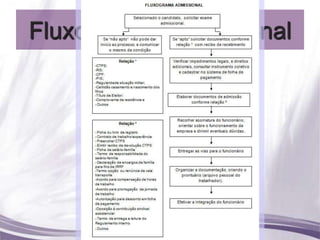 Fluxograma Admissional
 