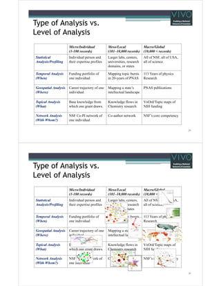 Type of Analysis vs.
Level of Analysis
Micro/Individual
(1-100 records)

Meso/Local
(101–10,000 records)

Macro/Global
(10,000 < records)

Statistical
Analysis/Profiling

Individual person and
their expertise profiles

Larger labs, centers,
universities, research
domains, or states

All of NSF, all of USA,
all of science.

Temporal Analysis
(When)

Funding portfolio of
one individual

Mapping topic bursts
in 20-years of PNAS

113 Years of physics
Research

Geospatial Analysis
(Where)

Career trajectory of one
individual

Mapping a state’s
intellectual landscape

PNAS publications

Topical Analysis
(What)

Base knowledge from
which one grant draws.

Knowledge flows in
Chemistry research

VxOrd/Topic maps of
NIH funding

Network Analysis
(With Whom?)

NSF Co-PI network of
one individual

Co-author network

NSF’s core competency

29

Type of Analysis vs.
Level of Analysis
Micro/Individual
(1-100 records)

Meso/Local
(101–10,000 records)

Macro/Global
(10,000 < records)

Statistical
Analysis/Profiling

Individual person and
their expertise profiles

Larger labs, centers,
universities, research
domains, or states

All of NSF, all of USA,
all of science.

Temporal Analysis
(When)

Funding portfolio of
one individual

Mapping topic bursts
in 20-years of PNAS

113 Years of physics
Research

Geospatial Analysis
(Where)

Career trajectory of one
individual

Mapping a state’s
intellectual landscape

PNAS publications

Topical Analysis
(What)

Base knowledge from
which one grant draws.

Knowledge flows in
Chemistry research

VxOrd/Topic maps of
NIH funding

Network Analysis
(With Whom?)

NSF Co-PI network of
one individual

Co-author network

NSF’s core competency

30

 