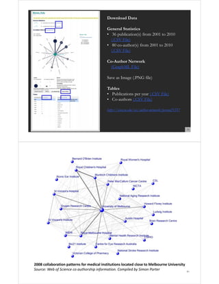 Download Data
General Statistics
• 36 publication(s) from 2001 to 2010
(.CSV File)
• 80 co-author(s) from 2001 to 2010
(.CSV File)
Co-Author Network
(GraphML File)
Save as Image (.PNG file)
Tables
• Publications per year (.CSV File)
• Co-authors (.CSV File)
http://vivo.iu.edu/vis/author-network/person25557

39

2008 collaboration patterns for medical institutions located close to Melbourne University
Source: Web of Science co authorship information. Compiled by Simon Porter 

40

 