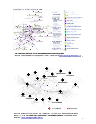 Co‐authorship network for the department of Information Systems
Source: Melbourne Research Windows. Contact Simon Porter simon.porter@unimelb.edu.au 41

Search term

Researcher

Bimodal network of search terms and researchers extracted from research profile search 
results to show the University’s capability in Disaster Management to the Government
Contact: simon.porter@unimelb.edu.au

42

 