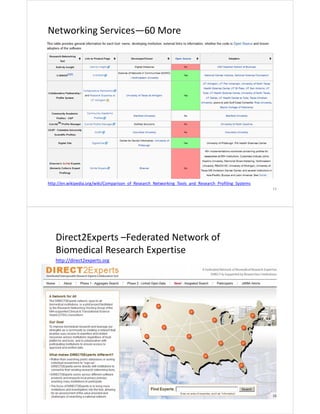 Networking Services—60 More

http://en.wikipedia.org/wiki/Comparison_of_Research_Networking_Tools_and_Research_Profiling_Systems
15

Direct2Experts –Federated Network of 
Biomedical Research Expertise
http://direct2experts.org
A few, CTSAConnect, and VIVOSearch.

16

 