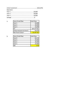 initial investment.........................................................$(42,070)
Operation
Year 1 ................................................................20,000
Year 2 ................................................................30,000
Year 3 ................................................................10,000
Salvage ................................................................0
a. Year of cash flow Cash Flow
Year 1 20,000
Year 2 30,000
Year 3 10,000
PV $47,377.60
Intital Inesment at time 0 -42,070
Net Presnt Value= $5,307.60
b. Year of cash flow Cash Flow
Year 0 -94,554
Year 1 20,000
Year 2 30,000
Year 3 10,000
IRR -21%
 