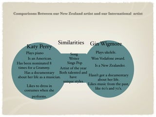 Comparisons Between our New Zealand artist and our International artist




                           Similarities         Gin Wigmore
       Katy Perry
      Plays piano                   Song             Plays ukelele.
        Is an American.            Writer         Won Vodafone award.
 Has been nominated 8             Sings Pop
                                                    Is a New Zealander.
  times for a Grammy.        Artist of the year
     Has a documentary Both talented and
                                                Hasn’t got a documentary
 about her life as a musician.      have
                                                      about her life.
                               unique styles
                                                Likes music from the past,
       Likes to dress in
                                                    like 60’s and 70’s.
     costumes when she
          performs.
 