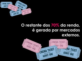 O restante dos 70% da renda,
      é gerada por mercados
                    externos.
 