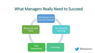 Workshops and
Formal Training
On-Demand
Learning
Coaching
Peer
Networking
Resources and
Tools
What Managers Really Need to Succeed
 