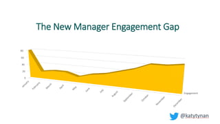 The New Manager Engagement Gap
Engagement
0
20
40
60
80
 