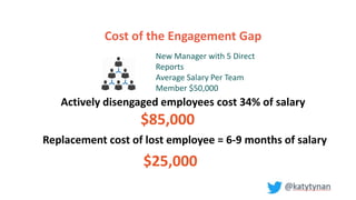 Cost of the Engagement Gap
$85,000
Replacement cost of lost employee = 6-9 months of salary
$25,000
Actively disengaged employees cost 34% of salary
New Manager with 5 Direct
Reports
Average Salary Per Team
Member $50,000
 