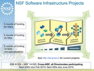 NSF Software Infrastructure Projects 
See http://bit.ly/sw-ci for current projects 
5 rounds of funding, 
65 SSEs 
4 rounds of funding, 
35 SSIs 
2 rounds of funding, 
14 S2I2 
conceptualizations 
SSE & SSI – NSF 14-520: Cross-NSF, all Directorates participating 
Next SSEs due Feb 2015; Next SSIs due June 2015 
 