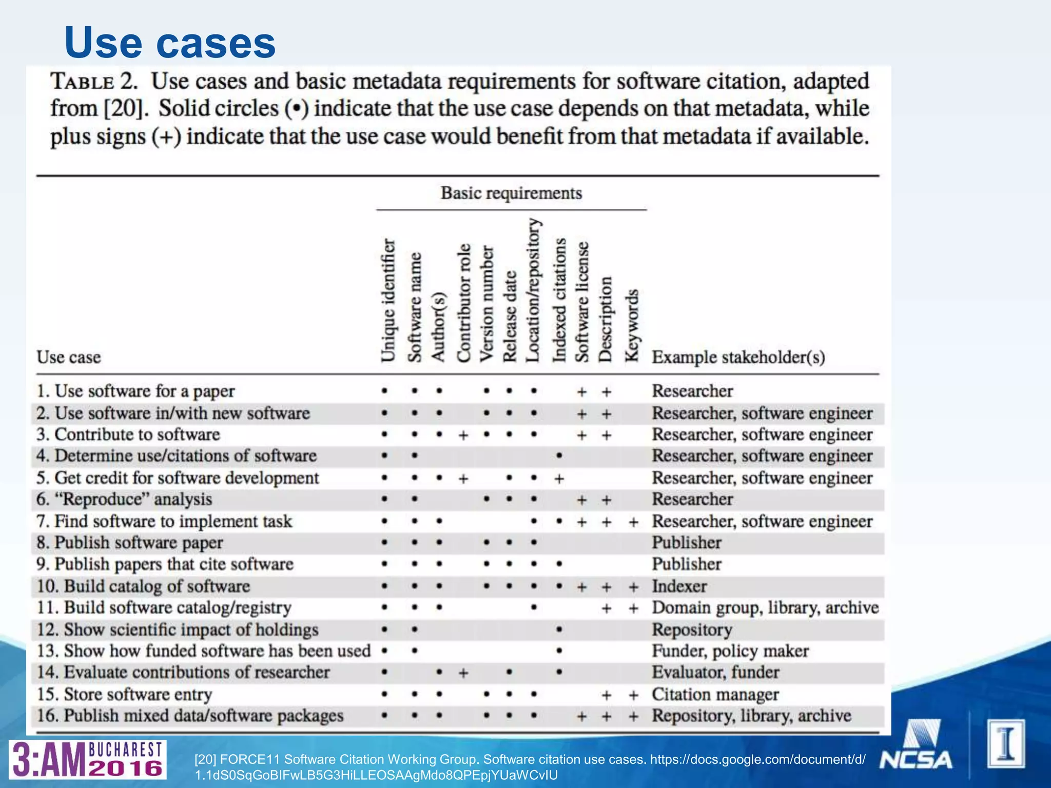 Use cases
[20] FORCE11 Software Citation Working Group. Software citation use cases. https://docs.google.com/document/d/
1.1dS0SqGoBIFwLB5G3HiLLEOSAAgMdo8QPEpjYUaWCvIU
 
