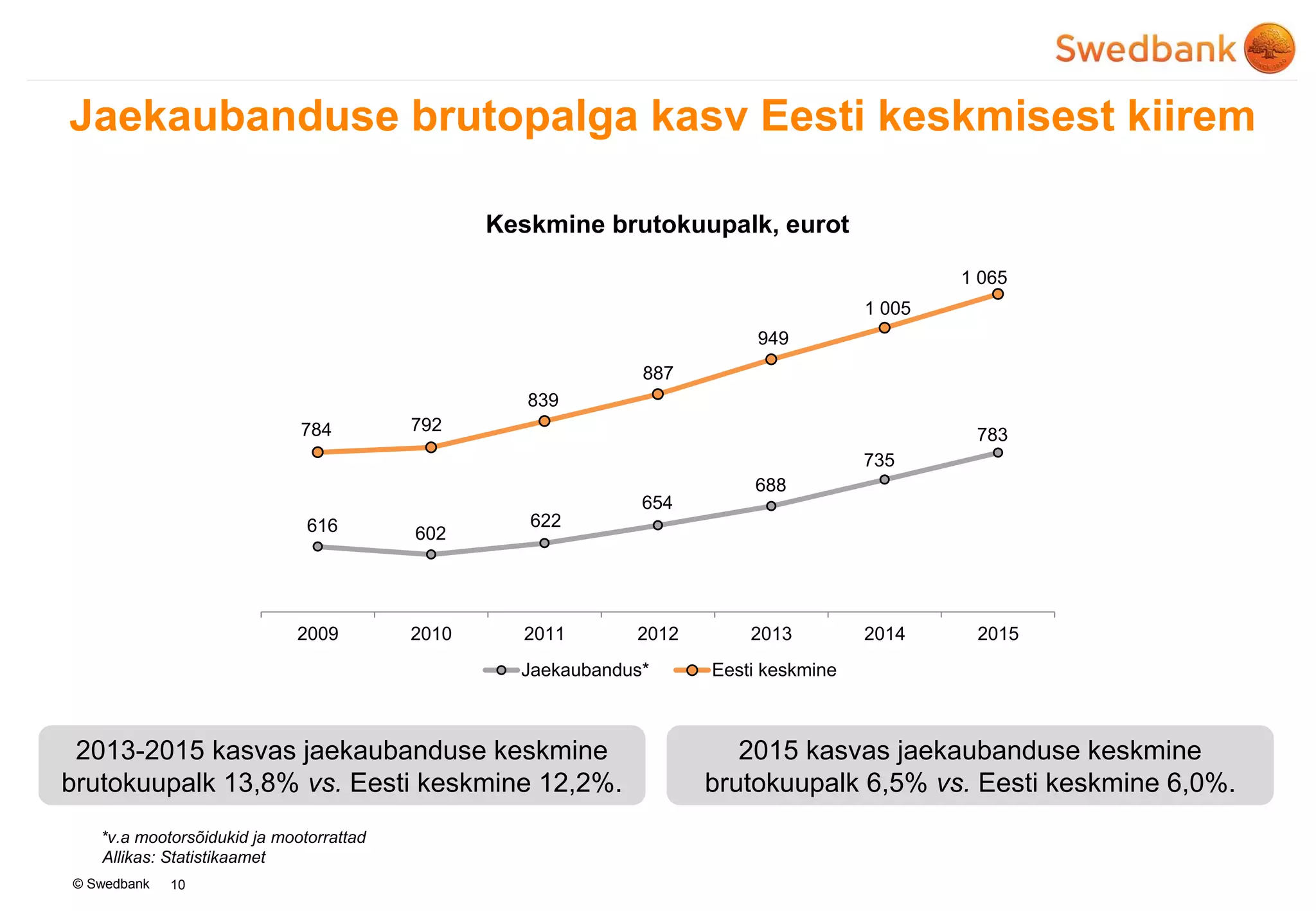 © Swedbank 10
Keskmine brutokuupalk, eurot
2015 kasvas jaekaubanduse keskmine
brutokuupalk 6,5% vs. Eesti keskmine 6,0%.
Allikas: Statistikaamet
Jaekaubanduse brutopalga kasv Eesti keskmisest kiirem
*v.a mootorsõidukid ja mootorrattad
616 602
622
654
688
735
783784 792
839
887
949
1 005
1 065
2009 2010 2011 2012 2013 2014 2015
Jaekaubandus* Eesti keskmine
2013-2015 kasvas jaekaubanduse keskmine
brutokuupalk 13,8% vs. Eesti keskmine 12,2%.
 
