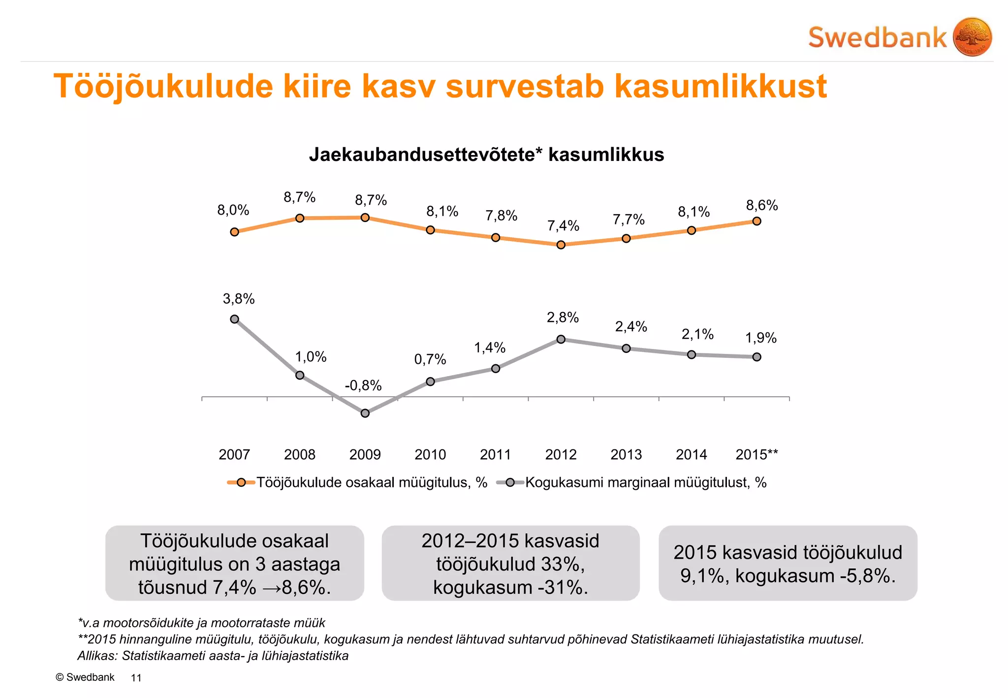 © Swedbank 11
Tööjõukulude kiire kasv survestab kasumlikkust
Allikas: Statistikaameti aasta- ja lühiajastatistika
Jaekaubandusettevõtete* kasumlikkus
**2015 hinnanguline müügitulu, tööjõukulu, kogukasum ja nendest lähtuvad suhtarvud põhinevad Statistikaameti lühiajastatistika muutusel.
*v.a mootorsõidukite ja mootorrataste müük
8,0%
8,7% 8,7%
8,1% 7,8%
7,4% 7,7%
8,1% 8,6%
3,8%
1,0%
-0,8%
0,7%
1,4%
2,8%
2,4%
2,1% 1,9%
2007 2008 2009 2010 2011 2012 2013 2014 2015**
Tööjõukulude osakaal müügitulus, % Kogukasumi marginaal müügitulust, %
2015 kasvasid tööjõukulud
9,1%, kogukasum -5,8%.
2012–2015 kasvasid
tööjõukulud 33%,
kogukasum -31%.
Tööjõukulude osakaal
müügitulus on 3 aastaga
tõusnud 7,4% →8,6%.
 