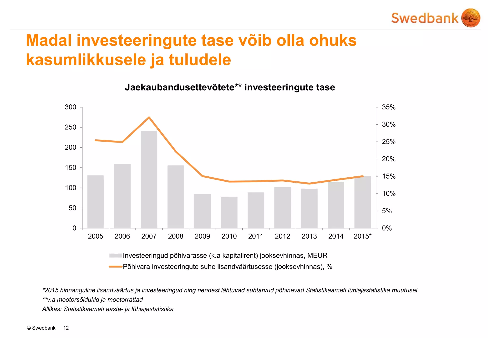 © Swedbank
Madal investeeringute tase võib olla ohuks
kasumlikkusele ja tuludele
12
*2015 hinnanguline lisandväärtus ja investeeringud ning nendest lähtuvad suhtarvud põhinevad Statistikaameti lühiajastatistika muutusel.
**v.a mootorsõidukid ja mootorrattad
Allikas: Statistikaameti aasta- ja lühiajastatistika
Jaekaubandusettevõtete** investeeringute tase
0%
5%
10%
15%
20%
25%
30%
35%
2005 2006 2007 2008 2009 2010 2011 2012 2013 2014 2015*
0
50
100
150
200
250
300
Investeeringud põhivarasse (k.a kapitalirent) jooksevhinnas, MEUR
Põhivara investeeringute suhe lisandväärtusesse (jooksevhinnas), %
 