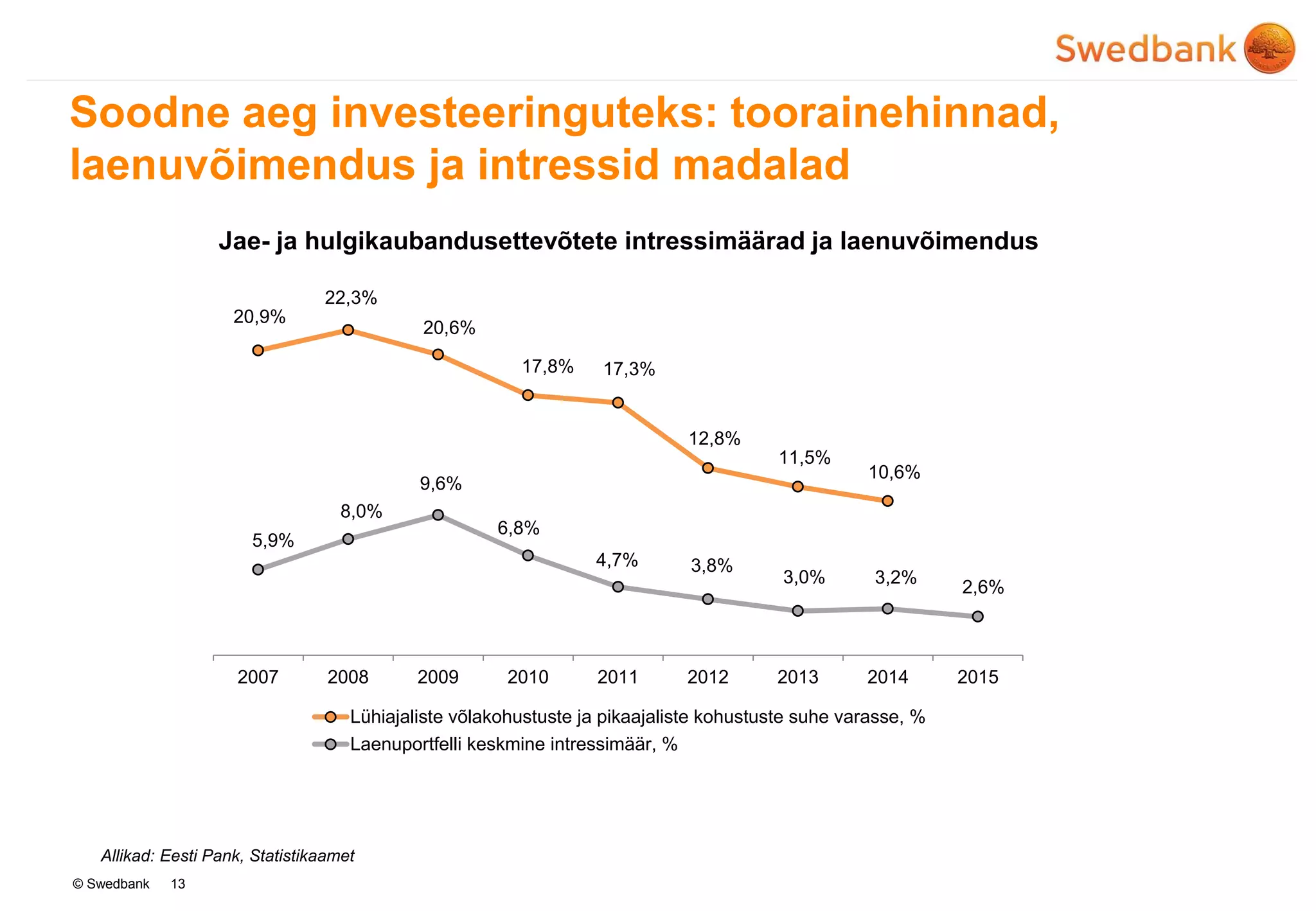© Swedbank
Soodne aeg investeeringuteks: toorainehinnad,
laenuvõimendus ja intressid madalad
13
Allikad: Eesti Pank, Statistikaamet
Jae- ja hulgikaubandusettevõtete intressimäärad ja laenuvõimendus
20,9%
22,3%
20,6%
17,8% 17,3%
12,8%
11,5%
10,6%
5,9%
8,0%
9,6%
6,8%
4,7% 3,8%
3,0% 3,2%
2,6%
2007 2008 2009 2010 2011 2012 2013 2014 2015
Lühiajaliste võlakohustuste ja pikaajaliste kohustuste suhe varasse, %
Laenuportfelli keskmine intressimäär, %
 