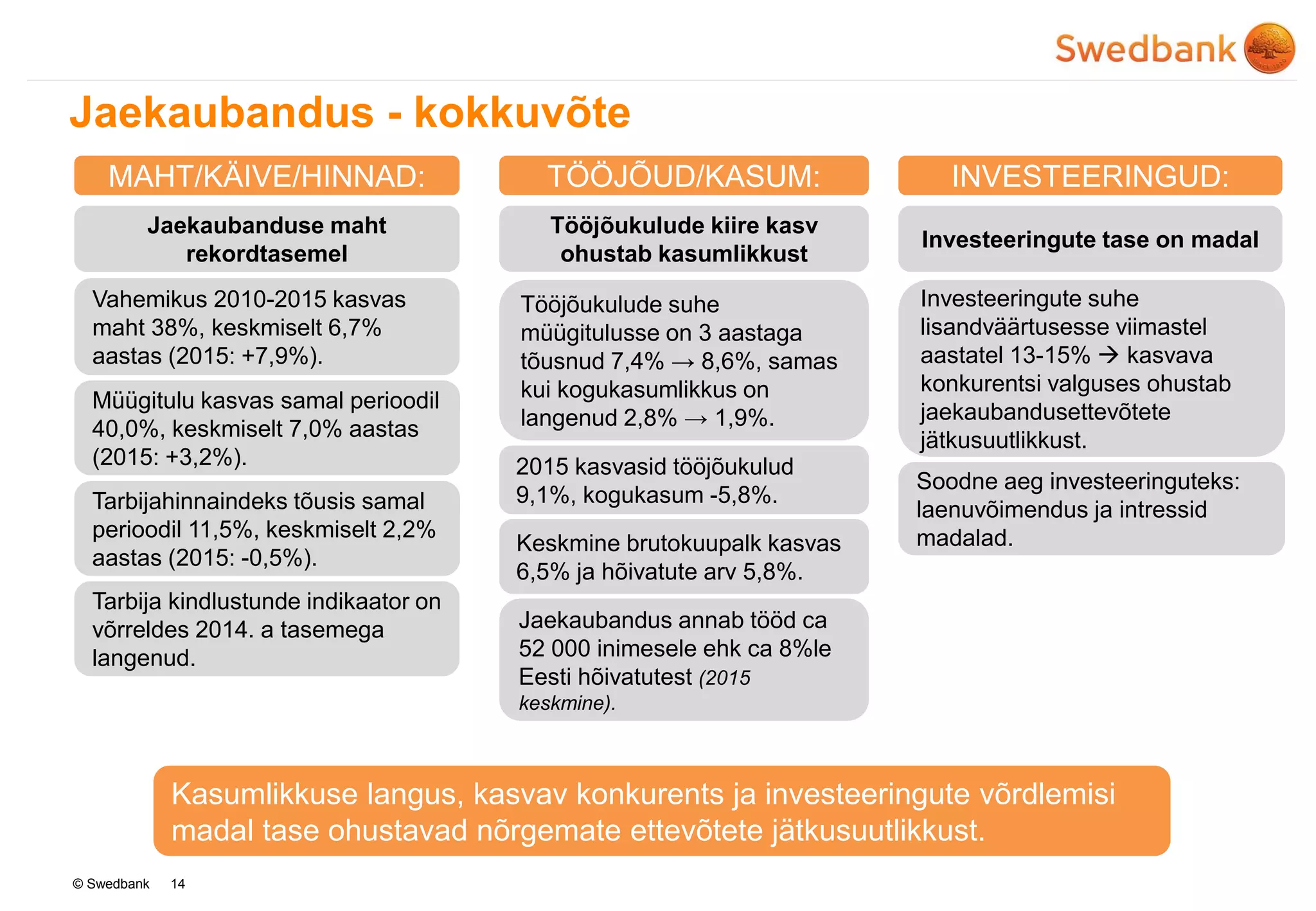 © Swedbank 14
MAHT/KÄIVE/HINNAD: TÖÖJÕUD/KASUM: INVESTEERINGUD:
Jaekaubandus - kokkuvõte
Tööjõukulude kiire kasv
ohustab kasumlikkust
Tööjõukulude suhe
müügitulusse on 3 aastaga
tõusnud 7,4% → 8,6%, samas
kui kogukasumlikkus on
langenud 2,8% → 1,9%.
Jaekaubandus annab tööd ca
52 000 inimesele ehk ca 8%le
Eesti hõivatutest (2015
keskmine).
Investeeringute tase on madal
Jaekaubanduse maht
rekordtasemel
Vahemikus 2010-2015 kasvas
maht 38%, keskmiselt 6,7%
aastas (2015: +7,9%).
2015 kasvasid tööjõukulud
9,1%, kogukasum -5,8%.
Investeeringute suhe
lisandväärtusesse viimastel
aastatel 13-15%  kasvava
konkurentsi valguses ohustab
jaekaubandusettevõtete
jätkusuutlikkust.
Keskmine brutokuupalk kasvas
6,5% ja hõivatute arv 5,8%.
Kasumlikkuse langus, kasvav konkurents ja investeeringute võrdlemisi
madal tase ohustavad nõrgemate ettevõtete jätkusuutlikkust.
Tarbijahinnaindeks tõusis samal
perioodil 11,5%, keskmiselt 2,2%
aastas (2015: -0,5%).
Tarbija kindlustunde indikaator on
võrreldes 2014. a tasemega
langenud.
Soodne aeg investeeringuteks:
laenuvõimendus ja intressid
madalad.
Müügitulu kasvas samal perioodil
40,0%, keskmiselt 7,0% aastas
(2015: +3,2%).
 