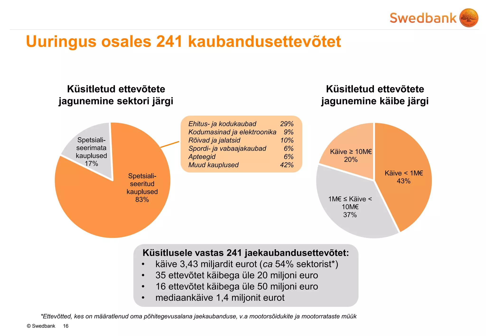 © Swedbank 16
*Ettevõtted, kes on määratlenud oma põhitegevusalana jaekaubanduse, v.a mootorsõidukite ja mootorrataste müük
Uuringus osales 241 kaubandusettevõtet
Küsitletud ettevõtete
jagunemine sektori järgi
Küsitletud ettevõtete
jagunemine käibe järgi
Spetsiali-
seerimata
kauplused
17%
Spetsiali-
seeritud
kauplused
83%
Käive < 1M€
43%
1M€ ≤ Käive <
10M€
37%
Käive ≥ 10M€
20%
Ehitus- ja kodukaubad 29%
Kodumasinad ja elektroonika 9%
Rõivad ja jalatsid 10%
Spordi- ja vabaajakaubad 6%
Apteegid 6%
Muud kauplused 42%
Küsitlusele vastas 241 jaekaubandusettevõtet:
• käive 3,43 miljardit eurot (ca 54% sektorist*)
• 35 ettevõtet käibega üle 20 miljoni euro
• 16 ettevõtet käibega üle 50 miljoni euro
• mediaankäive 1,4 miljonit eurot
 