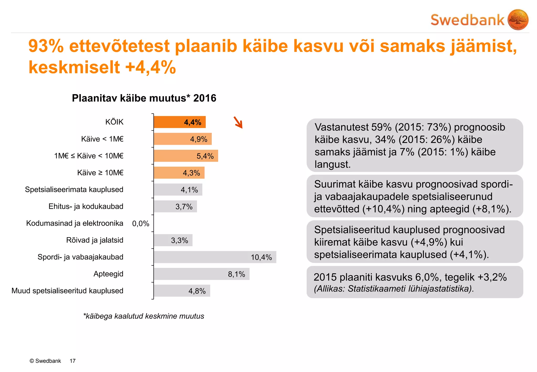 © Swedbank 17
Vastanutest 59% (2015: 73%) prognoosib
käibe kasvu, 34% (2015: 26%) käibe
samaks jäämist ja 7% (2015: 1%) käibe
langust.
2015 plaaniti kasvuks 6,0%, tegelik +3,2%
(Allikas: Statistikaameti lühiajastatistika).
Suurimat käibe kasvu prognoosivad spordi-
ja vabaajakaupadele spetsialiseerunud
ettevõtted (+10,4%) ning apteegid (+8,1%).
93% ettevõtetest plaanib käibe kasvu või samaks jäämist,
keskmiselt +4,4%
4,4%
4,9%
5,4%
4,3%
4,1%
3,7%
0,0%
3,3%
10,4%
8,1%
4,8%
KÕIK
Käive < 1M€
1M€ ≤ Käive < 10M€
Käive ≥ 10M€
Spetsialiseerimata kauplused
Ehitus- ja kodukaubad
Kodumasinad ja elektroonika
Rõivad ja jalatsid
Spordi- ja vabaajakaubad
Apteegid
Muud spetsialiseeritud kauplused
Plaanitav käibe muutus* 2016
*käibega kaalutud keskmine muutus
Spetsialiseeritud kauplused prognoosivad
kiiremat käibe kasvu (+4,9%) kui
spetsialiseerimata kauplused (+4,1%).
 