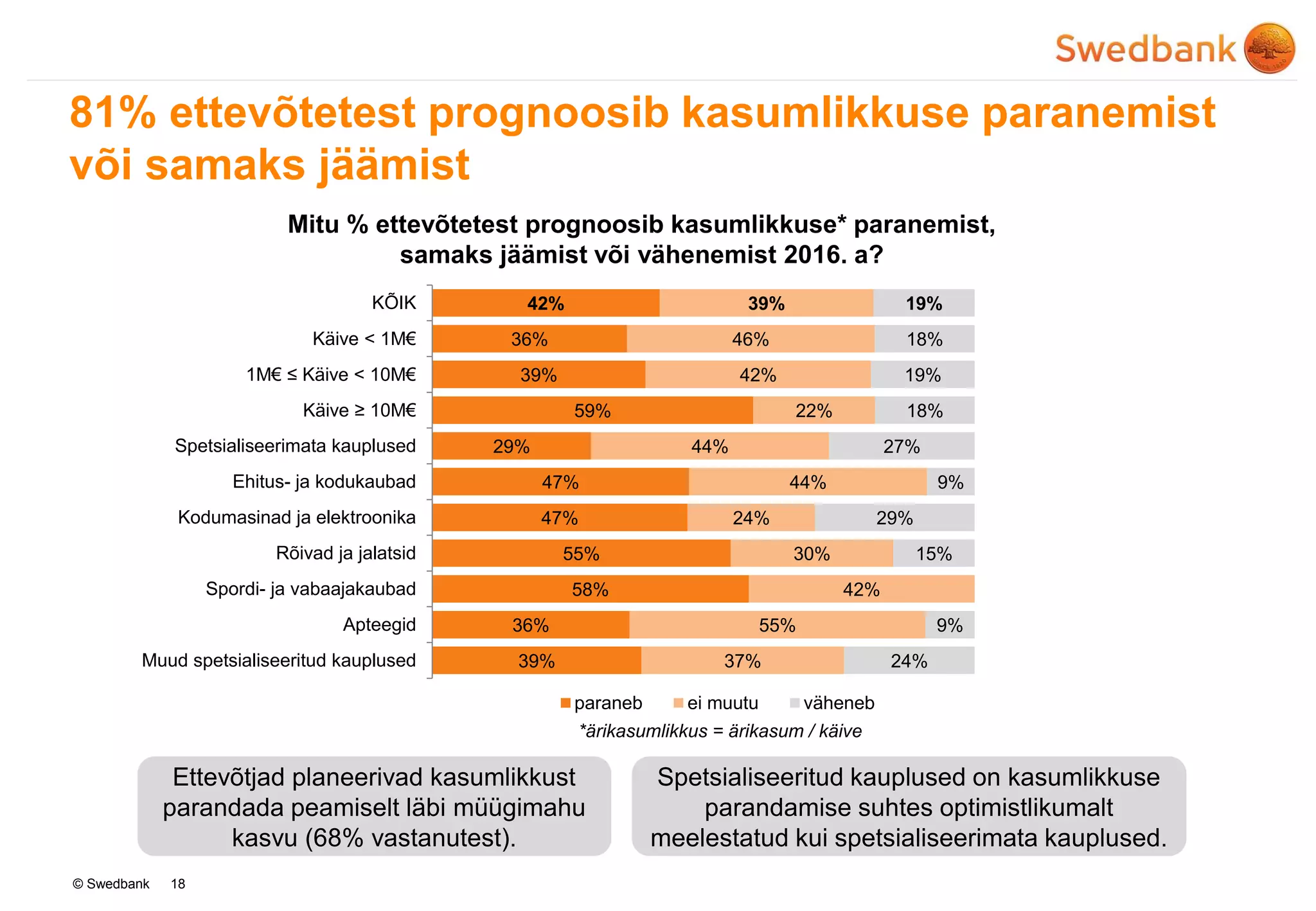 © Swedbank
81% ettevõtetest prognoosib kasumlikkuse paranemist
või samaks jäämist
18
Mitu % ettevõtetest prognoosib kasumlikkuse* paranemist,
samaks jäämist või vähenemist 2016. a?
*ärikasumlikkus = ärikasum / käive
Ettevõtjad planeerivad kasumlikkust
parandada peamiselt läbi müügimahu
kasvu (68% vastanutest).
42%
36%
39%
59%
29%
47%
47%
55%
58%
36%
39%
39%
46%
42%
22%
44%
44%
24%
30%
42%
55%
37%
19%
18%
19%
18%
27%
9%
29%
15%
9%
24%
KÕIK
Käive < 1M€
1M€ ≤ Käive < 10M€
Käive ≥ 10M€
Spetsialiseerimata kauplused
Ehitus- ja kodukaubad
Kodumasinad ja elektroonika
Rõivad ja jalatsid
Spordi- ja vabaajakaubad
Apteegid
Muud spetsialiseeritud kauplused
paraneb ei muutu väheneb
Spetsialiseeritud kauplused on kasumlikkuse
parandamise suhtes optimistlikumalt
meelestatud kui spetsialiseerimata kauplused.
 