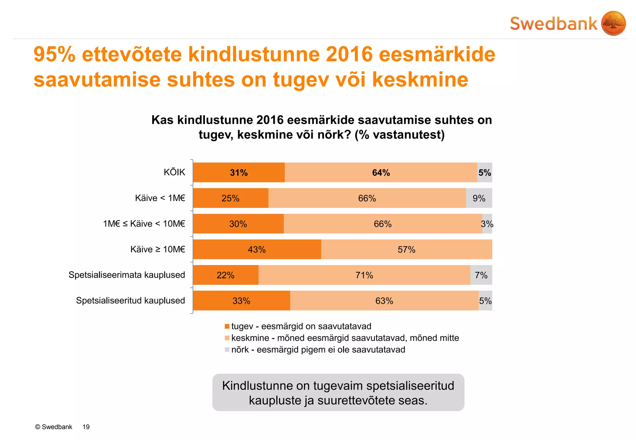 © Swedbank
95% ettevõtete kindlustunne 2016 eesmärkide
saavutamise suhtes on tugev või keskmine
19
Kas kindlustunne 2016 eesmärkide saavutamise suhtes on
tugev, keskmine või nõrk? (% vastanutest)
Kindlustunne on tugevaim spetsialiseeritud
kaupluste ja suurettevõtete seas.
31%
25%
30%
43%
22%
33%
64%
66%
66%
57%
71%
63%
5%
9%
3%
7%
5%
KÕIK
Käive < 1M€
1M€ ≤ Käive < 10M€
Käive ≥ 10M€
Spetsialiseerimata kauplused
Spetsialiseeritud kauplused
tugev - eesmärgid on saavutatavad
keskmine - mõned eesmärgid saavutatavad, mõned mitte
nõrk - eesmärgid pigem ei ole saavutatavad
 