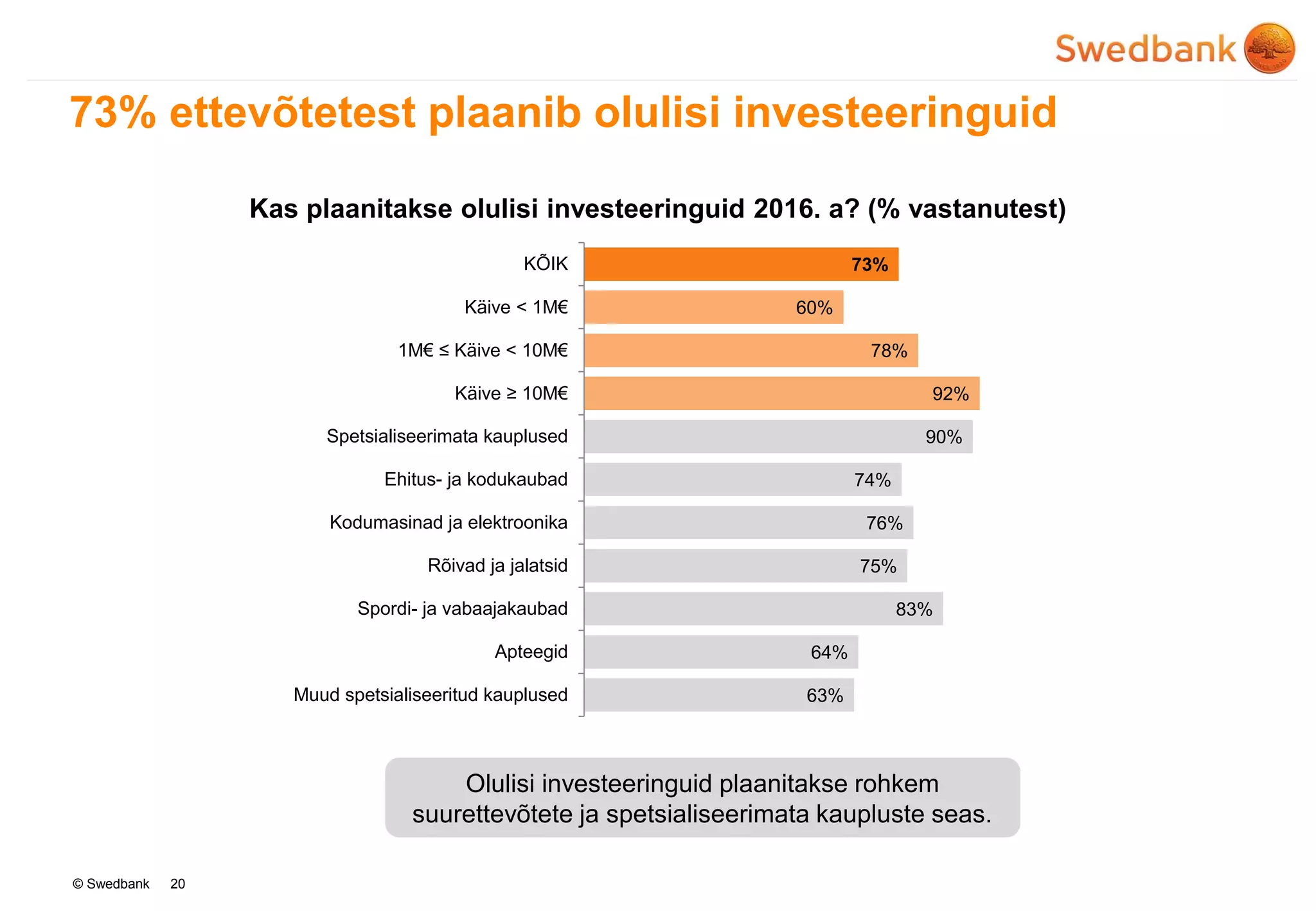 © Swedbank
73% ettevõtetest plaanib olulisi investeeringuid
20
Kas plaanitakse olulisi investeeringuid 2016. a? (% vastanutest)
Olulisi investeeringuid plaanitakse rohkem
suurettevõtete ja spetsialiseerimata kaupluste seas.
73%
60%
78%
92%
90%
74%
76%
75%
83%
64%
63%
KÕIK
Käive < 1M€
1M€ ≤ Käive < 10M€
Käive ≥ 10M€
Spetsialiseerimata kauplused
Ehitus- ja kodukaubad
Kodumasinad ja elektroonika
Rõivad ja jalatsid
Spordi- ja vabaajakaubad
Apteegid
Muud spetsialiseeritud kauplused
 