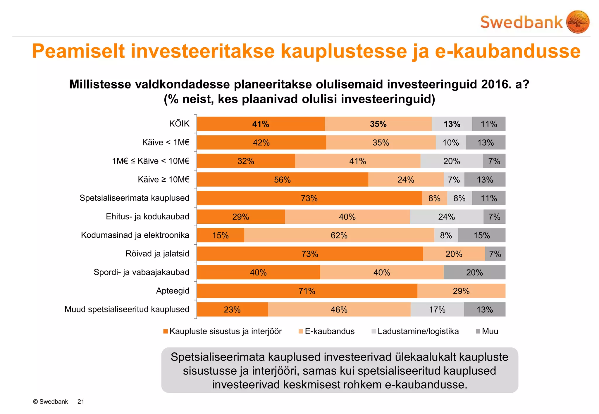 © Swedbank
Peamiselt investeeritakse kauplustesse ja e-kaubandusse
21
Millistesse valdkondadesse planeeritakse olulisemaid investeeringuid 2016. a?
(% neist, kes plaanivad olulisi investeeringuid)
41%
42%
32%
56%
73%
29%
15%
73%
40%
71%
23%
35%
35%
41%
24%
8%
40%
62%
20%
40%
29%
46%
13%
10%
20%
7%
8%
24%
8%
17%
11%
13%
7%
13%
11%
7%
15%
7%
20%
13%
KÕIK
Käive < 1M€
1M€ ≤ Käive < 10M€
Käive ≥ 10M€
Spetsialiseerimata kauplused
Ehitus- ja kodukaubad
Kodumasinad ja elektroonika
Rõivad ja jalatsid
Spordi- ja vabaajakaubad
Apteegid
Muud spetsialiseeritud kauplused
Kaupluste sisustus ja interjöör E-kaubandus Ladustamine/logistika Muu
Spetsialiseerimata kauplused investeerivad ülekaalukalt kaupluste
sisustusse ja interjööri, samas kui spetsialiseeritud kauplused
investeerivad keskmisest rohkem e-kaubandusse.
 