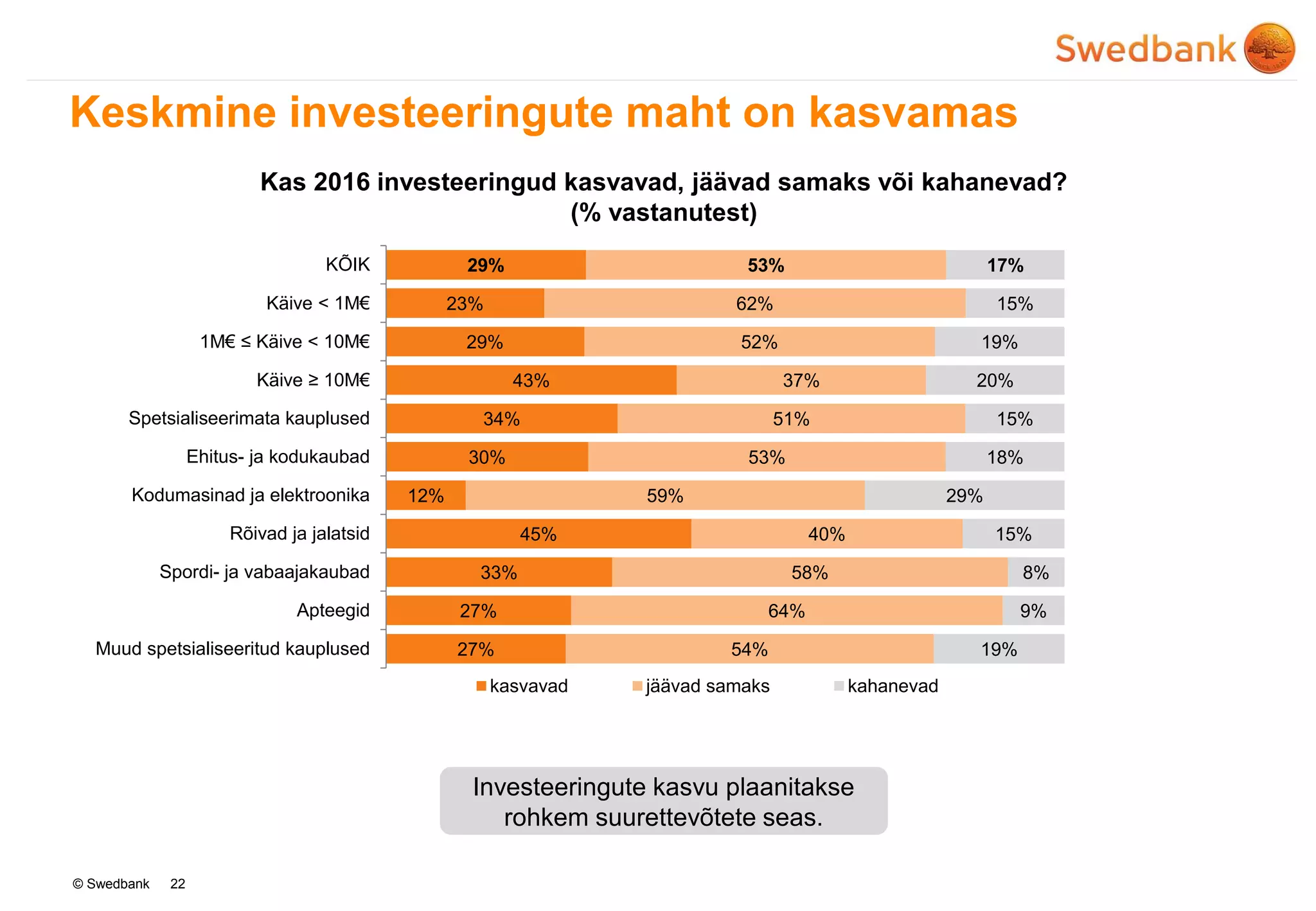 © Swedbank
Keskmine investeeringute maht on kasvamas
22
Kas 2016 investeeringud kasvavad, jäävad samaks või kahanevad?
(% vastanutest)
Investeeringute kasvu plaanitakse
rohkem suurettevõtete seas.
29%
23%
29%
43%
34%
30%
12%
45%
33%
27%
27%
53%
62%
52%
37%
51%
53%
59%
40%
58%
64%
54%
17%
15%
19%
20%
15%
18%
29%
15%
8%
9%
19%
KÕIK
Käive < 1M€
1M€ ≤ Käive < 10M€
Käive ≥ 10M€
Spetsialiseerimata kauplused
Ehitus- ja kodukaubad
Kodumasinad ja elektroonika
Rõivad ja jalatsid
Spordi- ja vabaajakaubad
Apteegid
Muud spetsialiseeritud kauplused
kasvavad jäävad samaks kahanevad
 